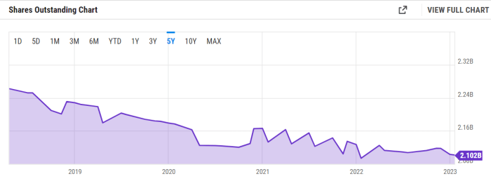 Visa inc stock price history