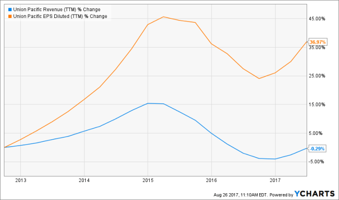 Union pacific stock price history