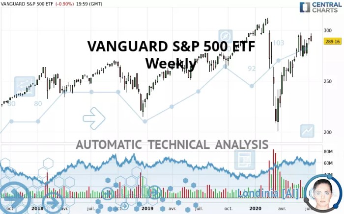 Ucits etf vanguard koers sp