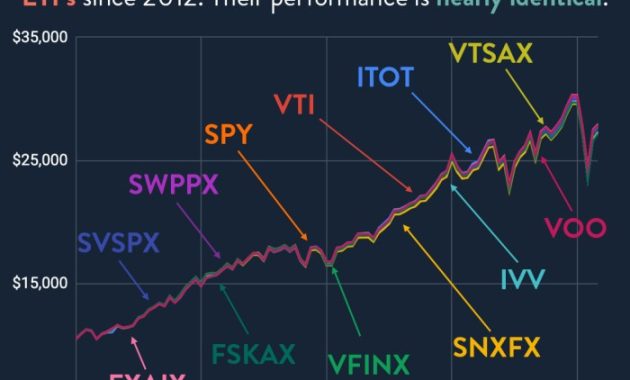 Vanguard index 500 stock price