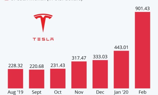 Tesla stock price in us dollars