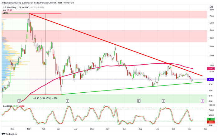 Gold price chart current daily economicgreenfield since 2011 broader its overall significance 2008 weekly creation stockcharts annotation author courtesy enlarge