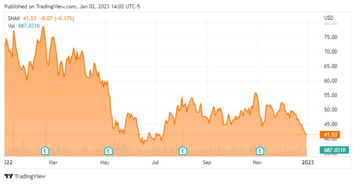 Stock price shake shack