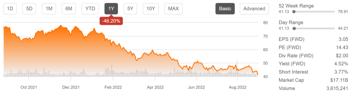 Vffvx stock price