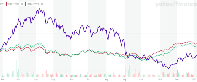 Ultragenyx stock price