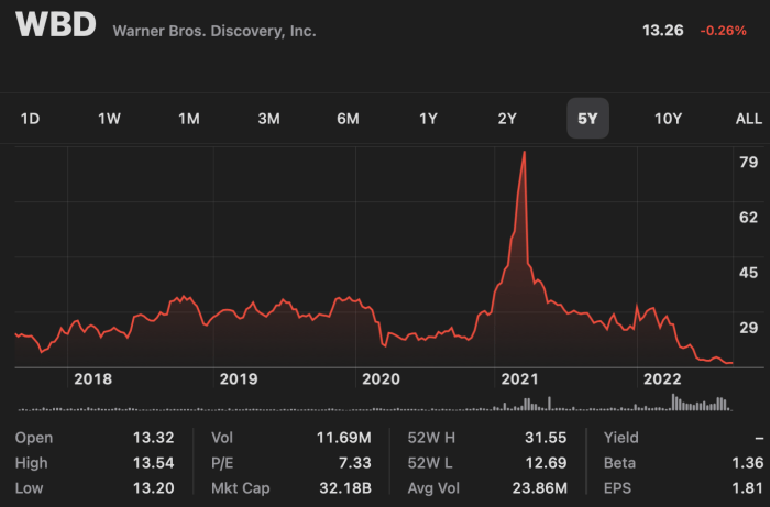 Stock price warner brothers discovery