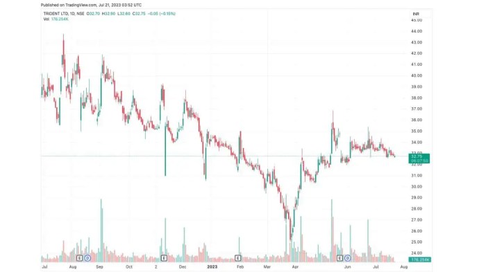 Trident stock price