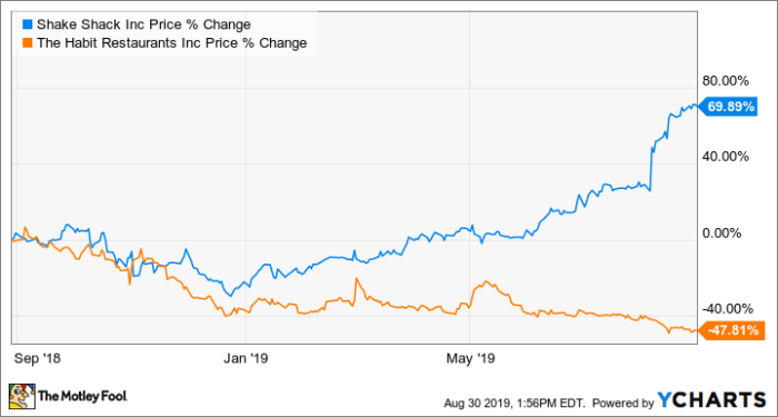 Shake shack chart ycharts shares doubled shak than have year data