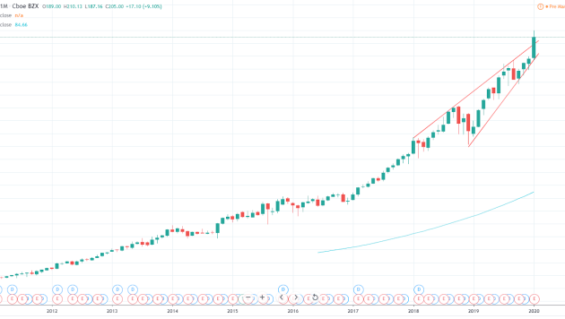 Visa inc stock price history