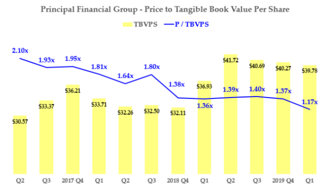 The principal financial group stock price