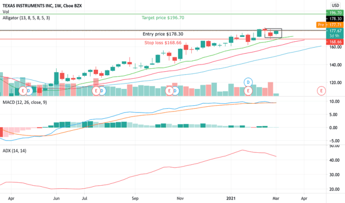 Txn nasdaq tradingview views