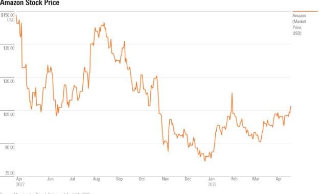 Target price for amazon stock