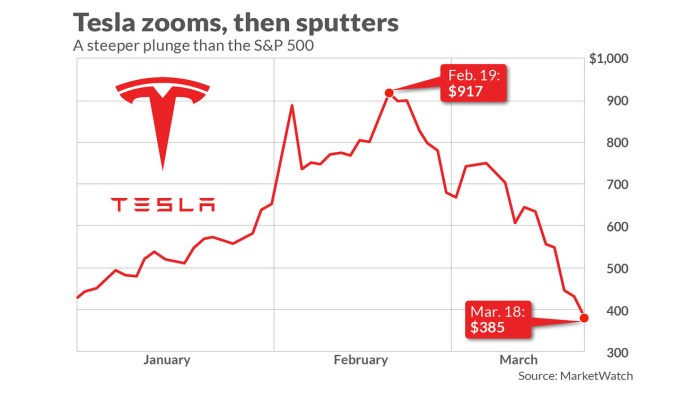 Tesla stock markets price insider falling 4th straight day tsla stocks