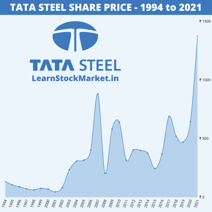 Tata global stock price