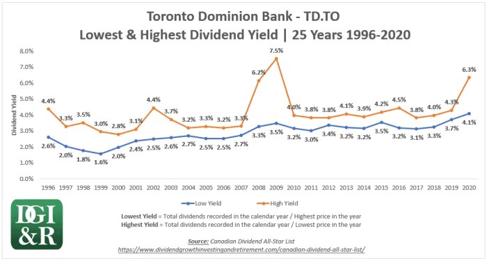 Td stocks price