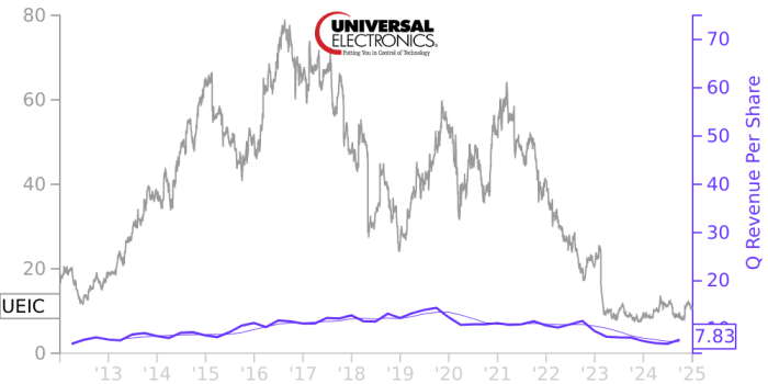 Ueic stock price