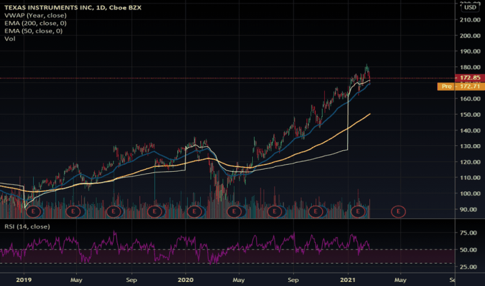 Txn stock price today per share