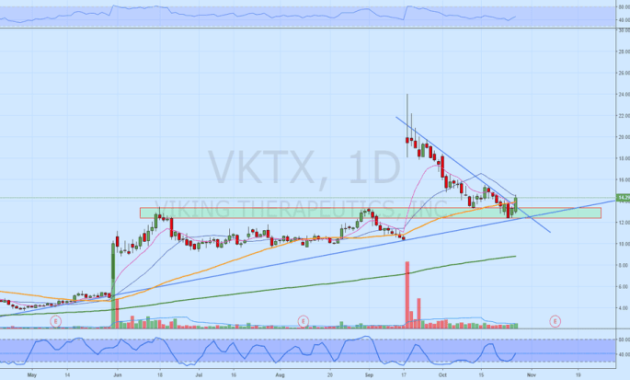 Vbtlx stock price today