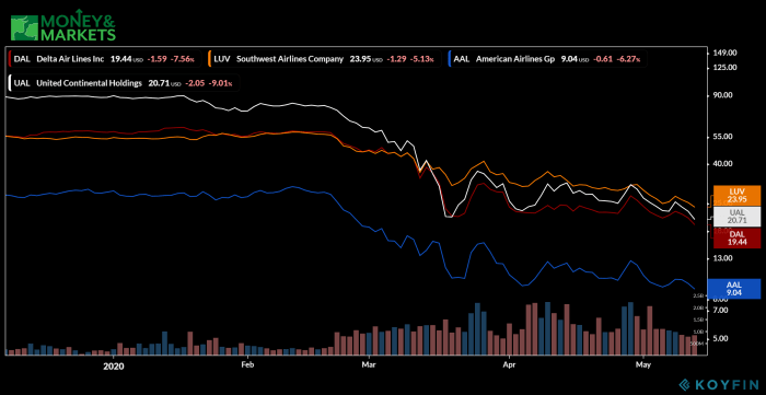 Us airlines stock price