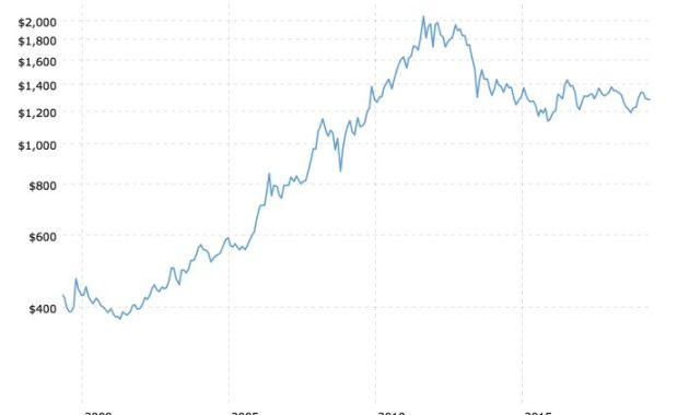 Us gold stock price