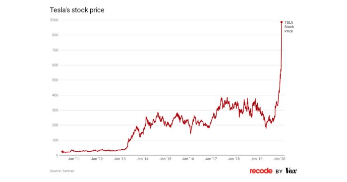 Tesla stock price in us dollars