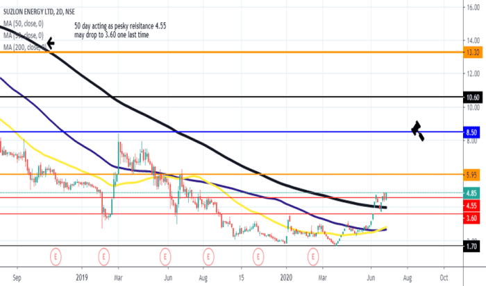 Suzlon tradingview price chart india