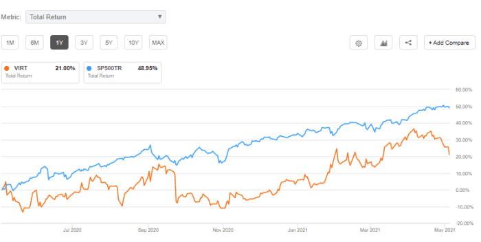 Virtu financial stock price