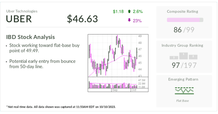 Uber current stock price