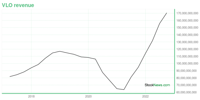 Vlo stock price today per share