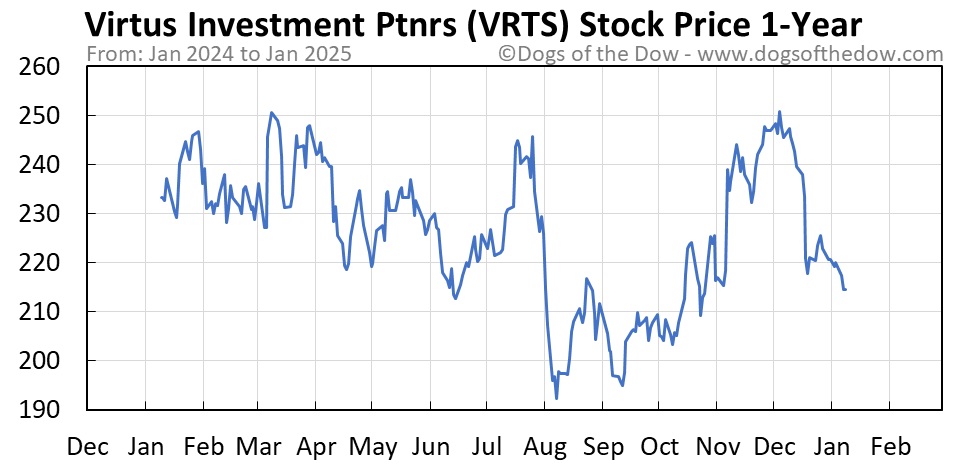 Vrts stock price today