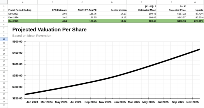 Target price for amazon stock