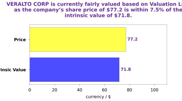 Veralto stock price history